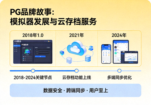 PG品牌故事介绍图片展示PG模拟器发展历程与云存档服务理念