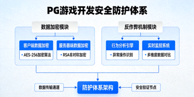 PG游戏开发安全防护体系，数据加密与反作弊机制示意图
