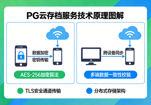 PG云存档服务技术原理图解展示加密同步与跨设备互通机制